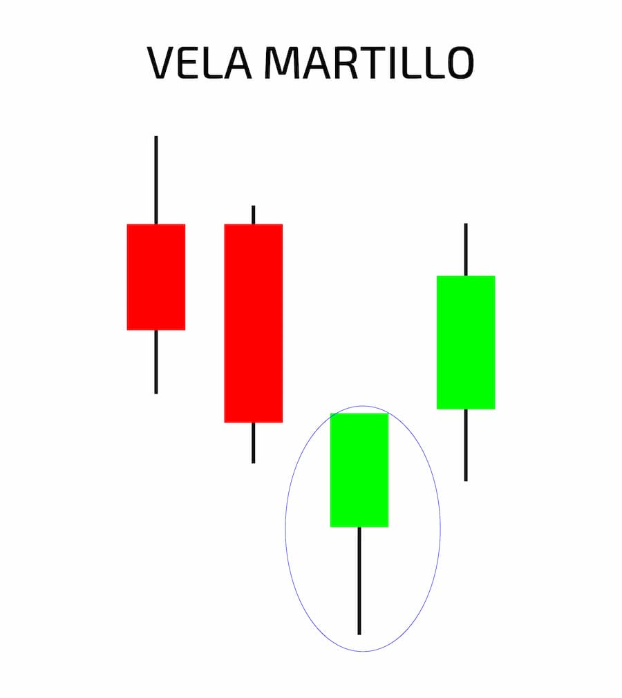Ejemplo de vela martillo