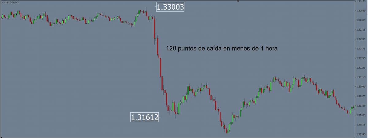 desplome precio forex