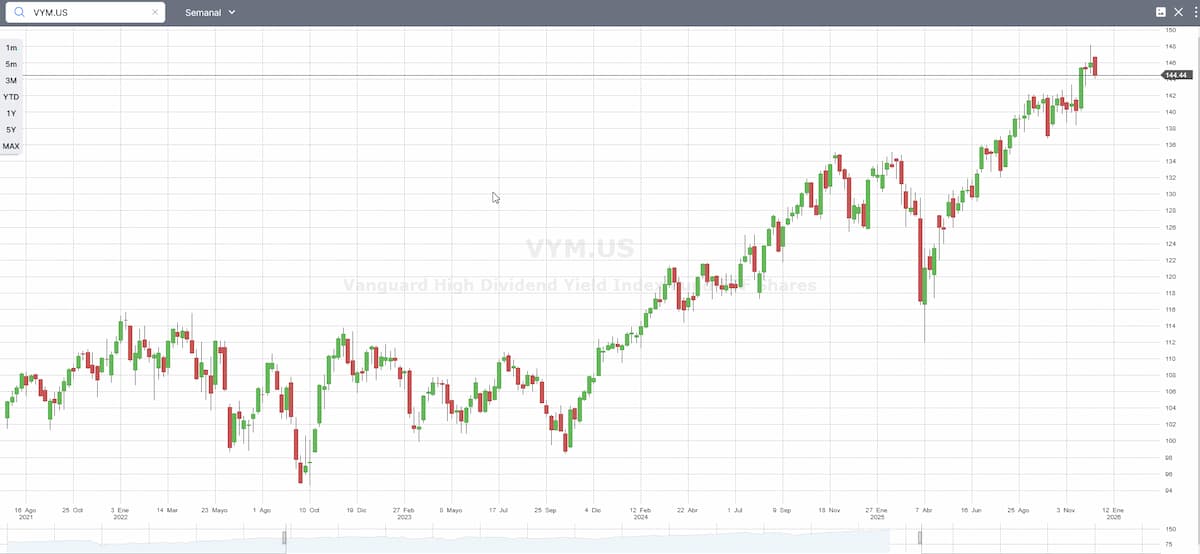 ETF 3 dividendo creciente